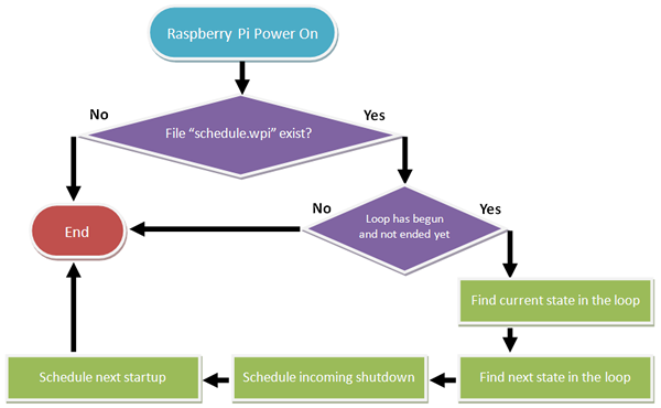 Raspberry Pi Flow Chart