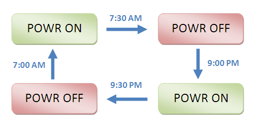 state-chart