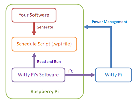 wpi_integration