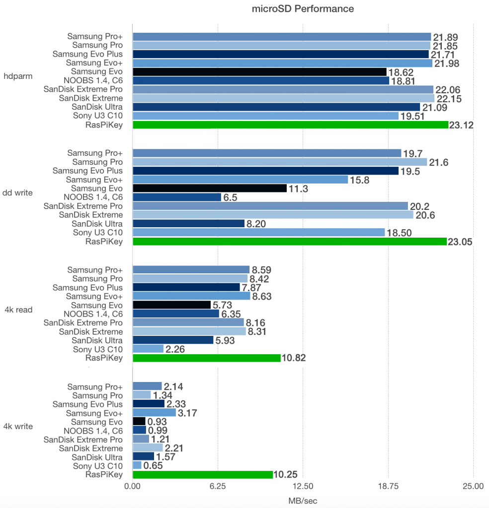 micro SD performance Benchmarks on Raspberry Pi 3B+