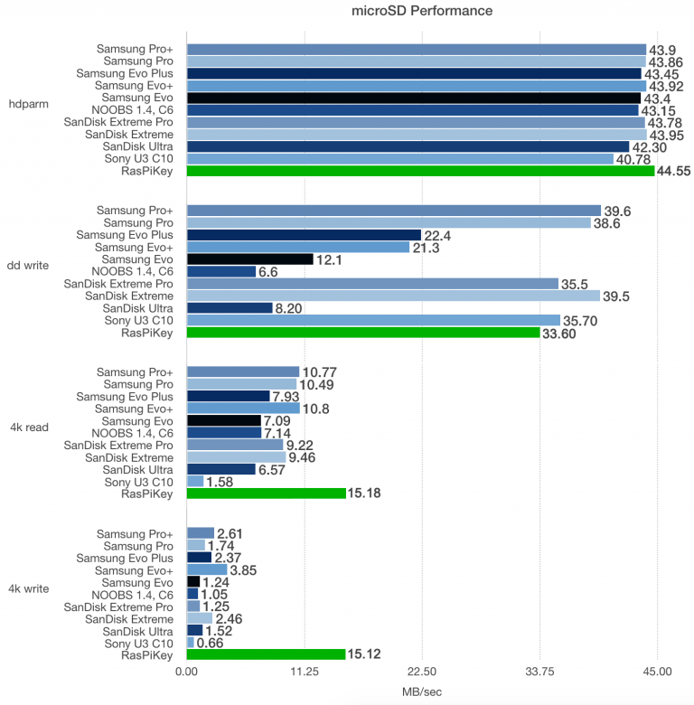 micro SD performance Benchmarks on Raspberry Pi 4B (with DDR52 mode supported)